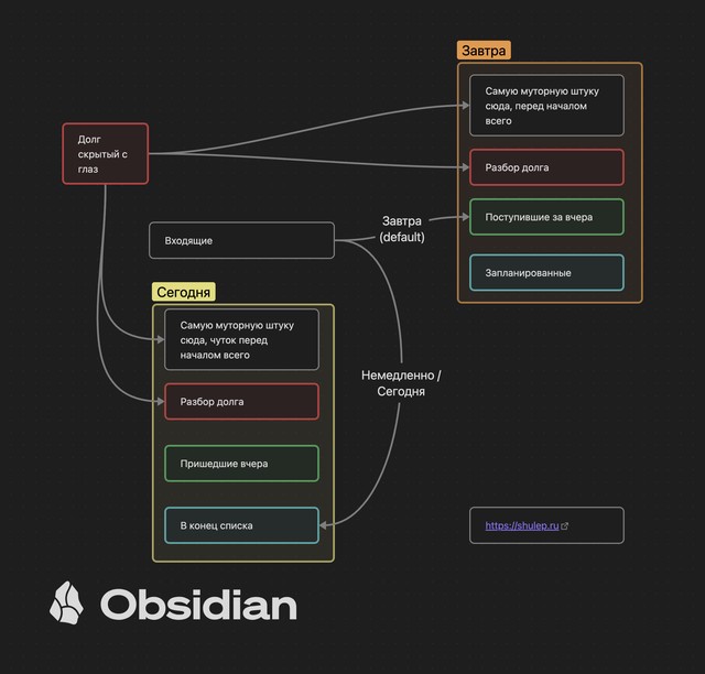 схема дел по Форстеру