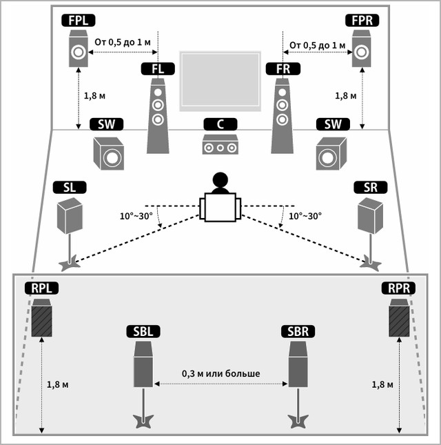 Схема расположения колонок при построении окружающего звука dolby surround