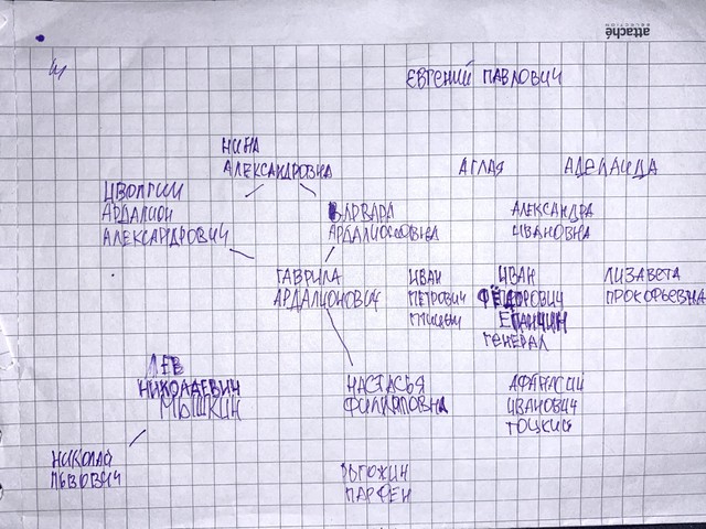 Схема героев романа Идиот